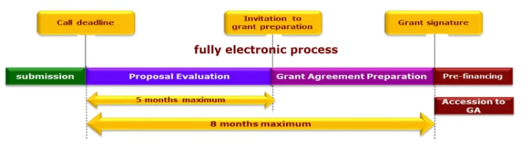 Read more about the article What is the Grant Agreement Preparation (GAP)?